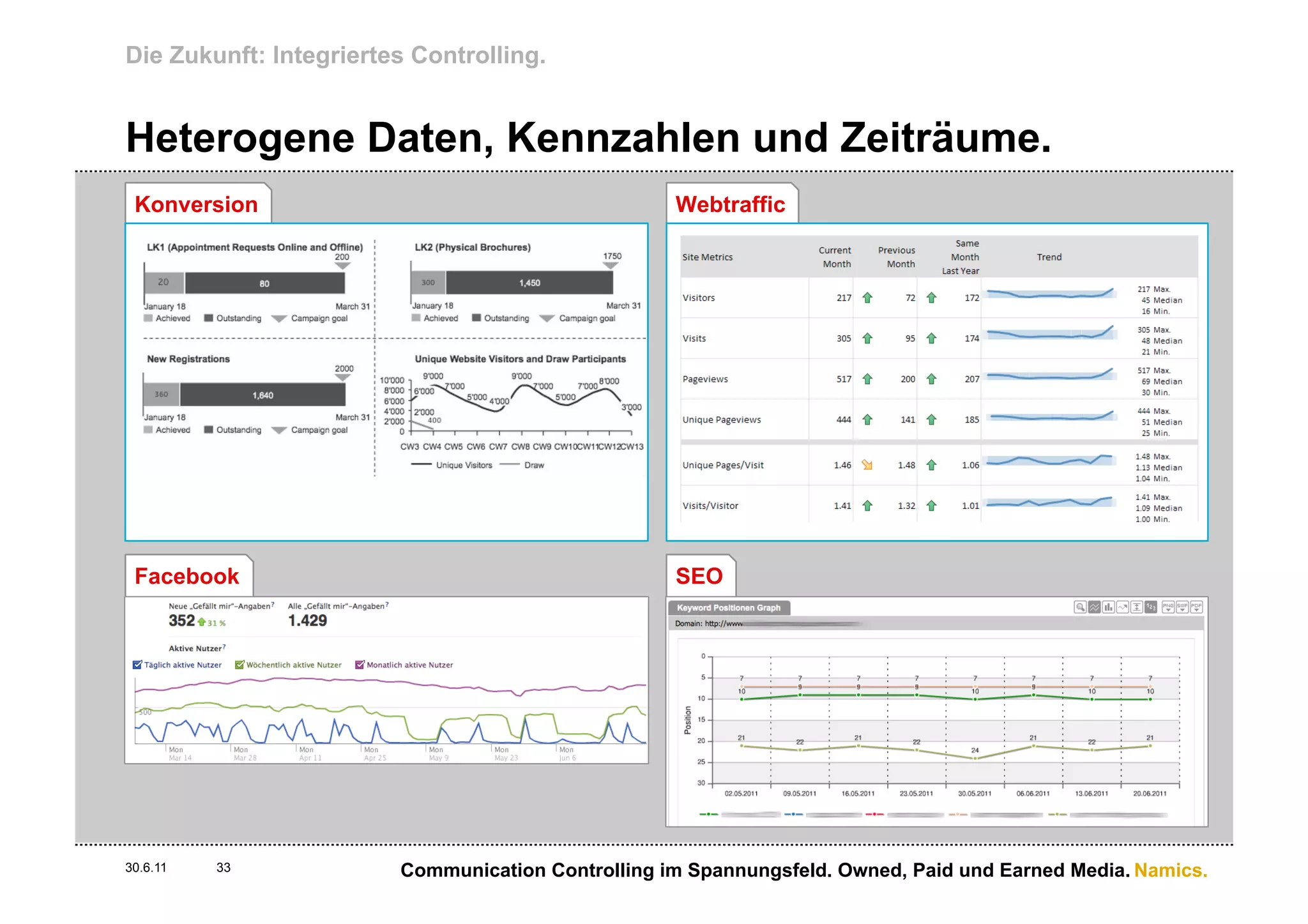 Die Zukunft: Integriertes Controlling.


Heterogene Daten, Kennzahlen und Zeiträume.
 Konversion                                        Webtraffic




 Facebook                                          SEO




30.6.11   33            Communication Controlling im Spannungsfeld. Owned, Paid und Earned Media. Namics.
 