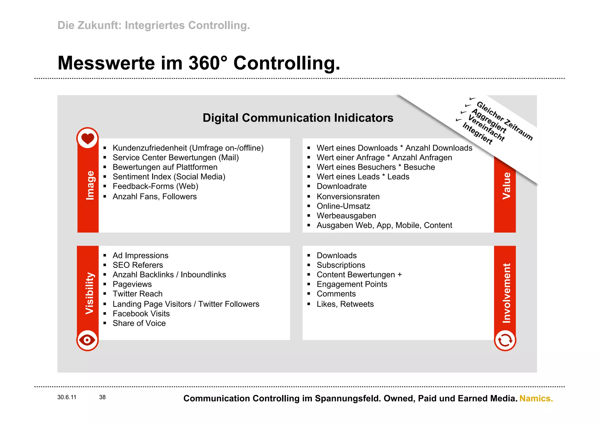 Die Zukunft: Integriertes Controlling.


Messwerte im 360° Controlling.

                                                       Digital Communication Inidicators
                                                                                                                            $
                        §    Kundenzufriedenheit (Umfrage on-/offline)     §    Wert eines Downloads * Anzahl Downloads
                        §    Service Center Bewertungen (Mail)             §    Wert einer Anfrage * Anzahl Anfragen
                        §    Bewertungen auf Plattformen                   §    Wert eines Besuchers * Besuche
          Image




                        §    Sentiment Index (Social Media)                §    Wert eines Leads * Leads




                                                                                                                            Value
                        §    Feedback-Forms (Web)                          §    Downloadrate
                        §    Anzahl Fans, Followers                        §    Konversionsraten
                                                                            §    Online-Umsatz
                                                                            §    Werbeausgaben
                                                                            §    Ausgaben Web, App, Mobile, Content


                        §    Ad Impressions                                §    Downloads
                        §    SEO Referers                                  §    Subscriptions




                                                                                                                            Involvement
                        §    Anzahl Backlinks / Inboundlinks               §    Content Bewertungen +
          Visibility




                        §    Pageviews                                     §    Engagement Points
                        §    Twitter Reach                                 §    Comments
                        §    Landing Page Visitors / Twitter Followers     §    Likes, Retweets
                        §    Facebook Visits
                        §    Share of Voice




30.6.11                38                        Communication Controlling im Spannungsfeld. Owned, Paid und Earned Media. Namics.
 