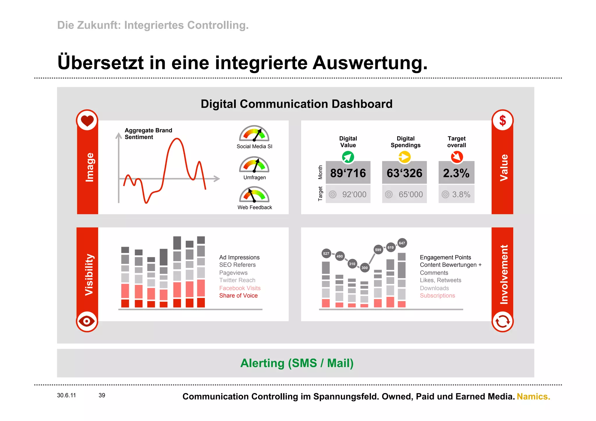 Die Zukunft: Integriertes Controlling.


Übersetzt in eine integrierte Auswertung.

                                                  Digital Communication Dashboard
                                                                                                                                                      $
                            Aggregate Brand
                            Sentiment                                                      Digital                   Digital           Target
                                                            Social Media SI                Value                   Spendings           overall
          Image




                                                                                                                                                      Value
                                                                              Month
                                                              Umfragen                   89‘716                   63‘326             2.3%




                                                                              Target
                                                                                            92‘000                      65‘000          3.8%
                                                            Web Feedback




                                                                                                                        647




                                                                                                                                                      Involvement
                                                                                                                  619
                                                                                                            599
                                                                                   527
          Visibility




                                                      Ad Impressions                      490
                                                                                                                              Engagement Points
                                                      SEO Referers                              310
                                                                                                      300
                                                                                                                              Content Bewertungen +
                                                      Pageviews                                                               Comments
                                                      Twitter Reach                                                           Likes, Retweets
                                                      Facebook Visits                                                         Downloads
                                                      Share of Voice                                                          Subscriptions




                                                             Alerting (SMS / Mail)

30.6.11                39                     Communication Controlling im Spannungsfeld. Owned, Paid und Earned Media. Namics.
 