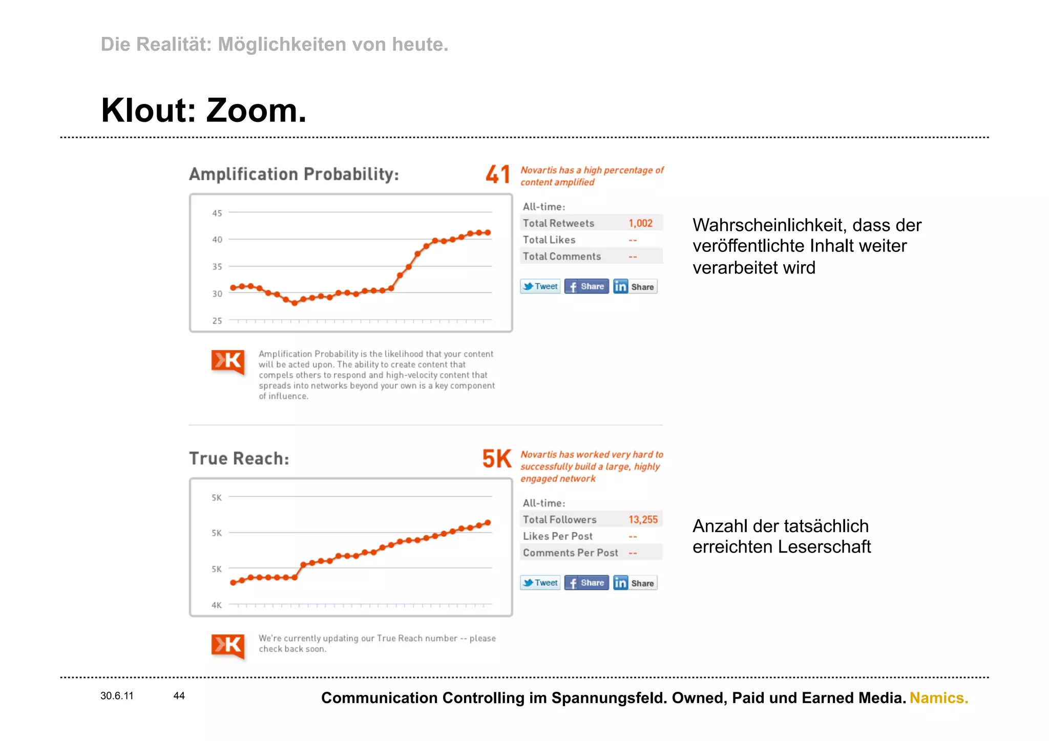 Die Realität: Möglichkeiten von heute.


Klout: Zoom.


                                                                      Wahrscheinlichkeit, dass der
                                                                      veröffentlichte Inhalt weiter
                                                                      verarbeitet wird




                                                                      Anzahl der tatsächlich
                                                                      erreichten Leserschaft




30.6.11   44            Communication Controlling im Spannungsfeld. Owned, Paid und Earned Media. Namics.
 
