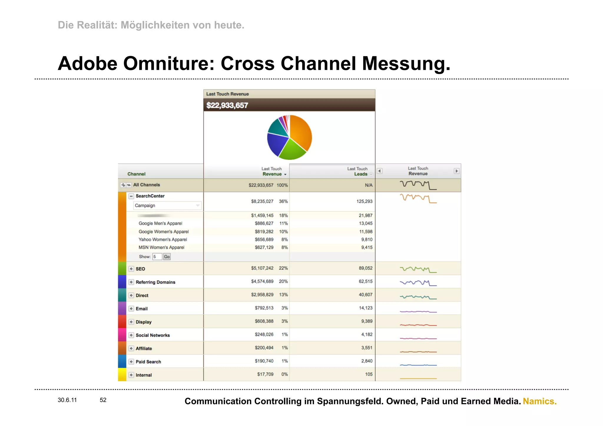 Die Realität: Möglichkeiten von heute.


Adobe Omniture: Cross Channel Messung.




30.6.11   52             Communication Controlling im Spannungsfeld. Owned, Paid und Earned Media. Namics.
 