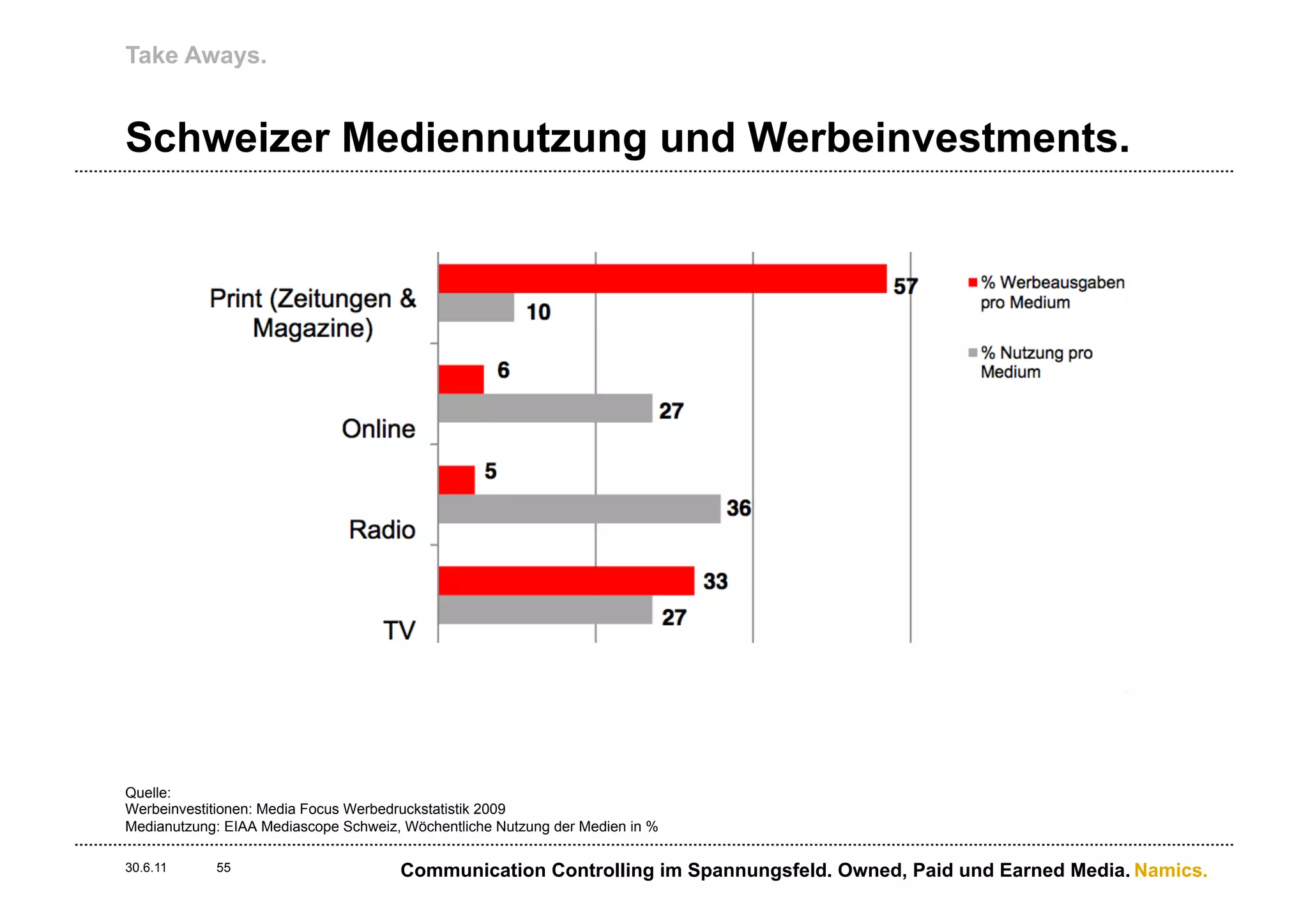 Take Aways.


Schweizer Mediennutzung und Werbeinvestments.




Quelle:
Werbeinvestitionen: Media Focus Werbedruckstatistik 2009
Medianutzung: EIAA Mediascope Schweiz, Wöchentliche Nutzung der Medien in %

30.6.11     55                        Communication Controlling im Spannungsfeld. Owned, Paid und Earned Media. Namics.
 