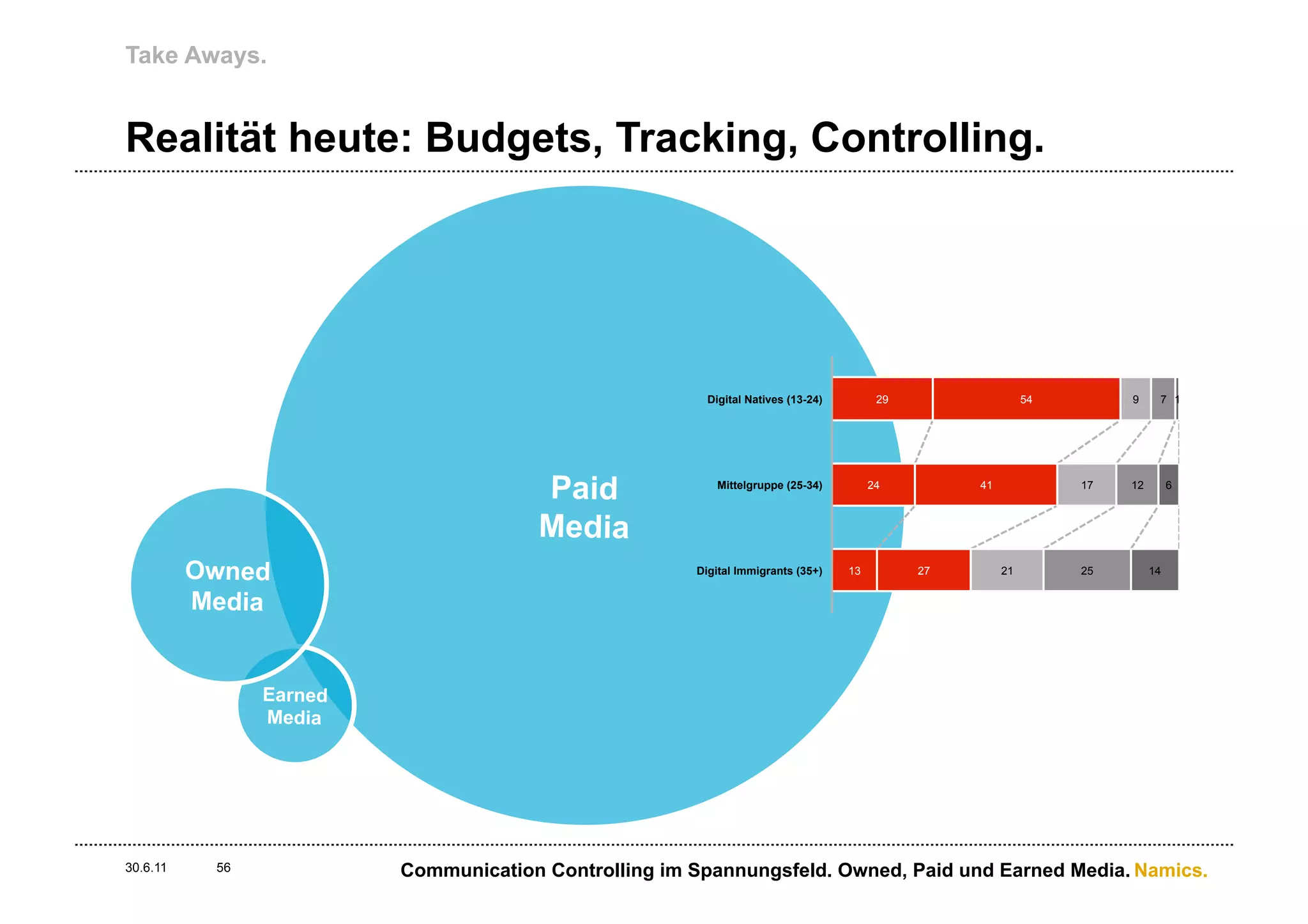 Take Aways.


Realität heute: Budgets, Tracking, Controlling.




                                                        Digital Natives (13-24)         29                  54        9     7 1
                                                                                                                                    vielseitig prodiziere
                                                                                                                                    Produzierende Nut
                                                                                                                                    Partizipierende Nu
                                                                                                                                    Konsumierende Nu

                                      Paid               Mittelgruppe (25-34)          24         41             17   12        6   Nichtnutzer



                                      Media
          Owned                                       Digital Immigrants (35+)    13         27        21        25        14


          Media


                Earned
                Media




30.6.11    56            Communication Controlling im Spannungsfeld. Owned, Paid und Earned Media. Namics.
 
