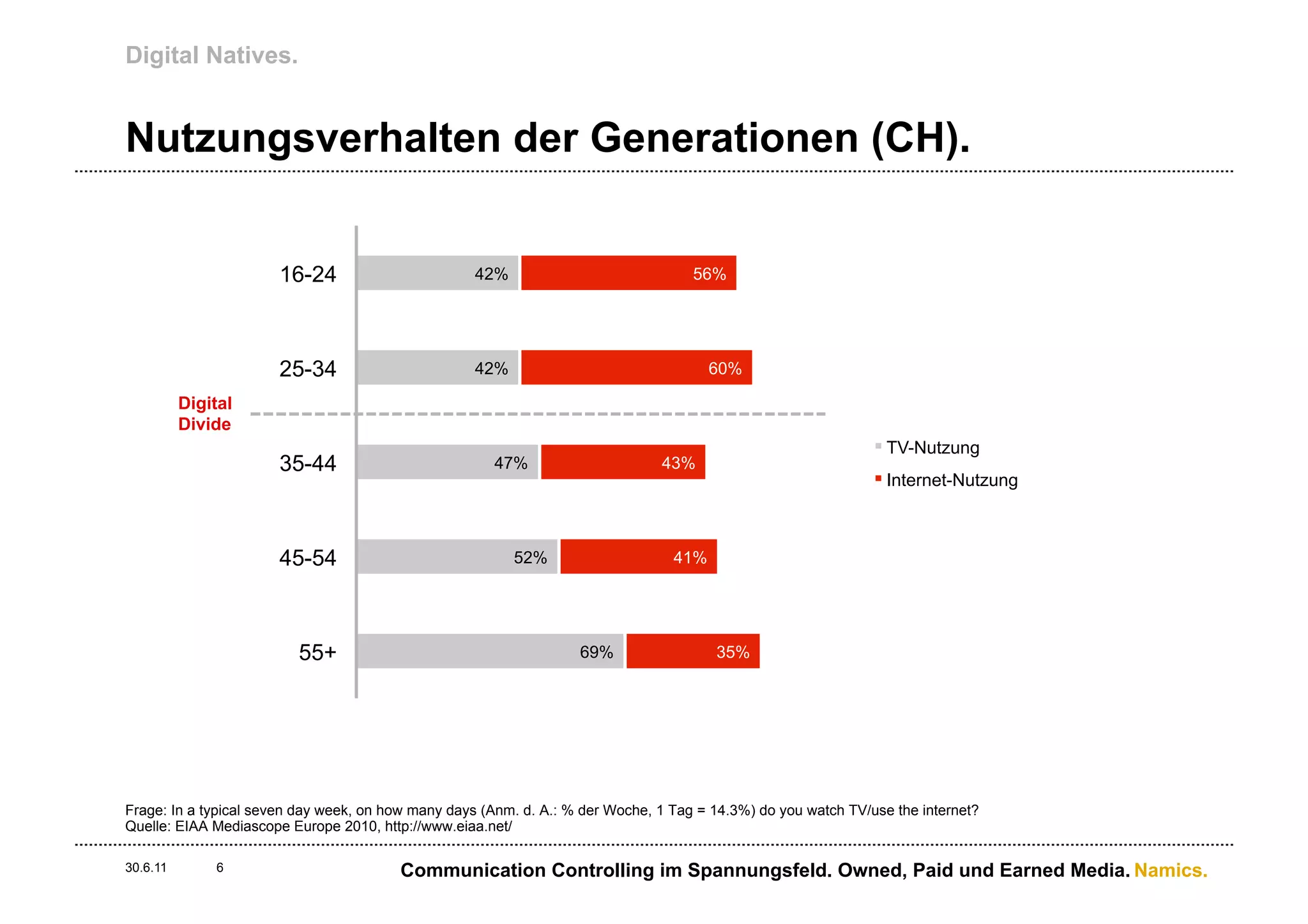 Digital Natives.


Nutzungsverhalten der Generationen (CH).


                      16-24                         42%                             56%




                      25-34                         42%                                60%

          Digital
          Divide
                                                                                                                 TV-Nutzung
                      35-44                           47%                      43%
                                                                                                                 Internet-Nutzung



                      45-54                               52%                    41%




                         55+                                       69%                 35%




Frage: In a typical seven day week, on how many days (Anm. d. A.: % der Woche, 1 Tag = 14.3%) do you watch TV/use the internet?
Quelle: EIAA Mediascope Europe 2010, http://www.eiaa.net/

30.6.11       6                         Communication Controlling im Spannungsfeld. Owned, Paid und Earned Media. Namics.
 