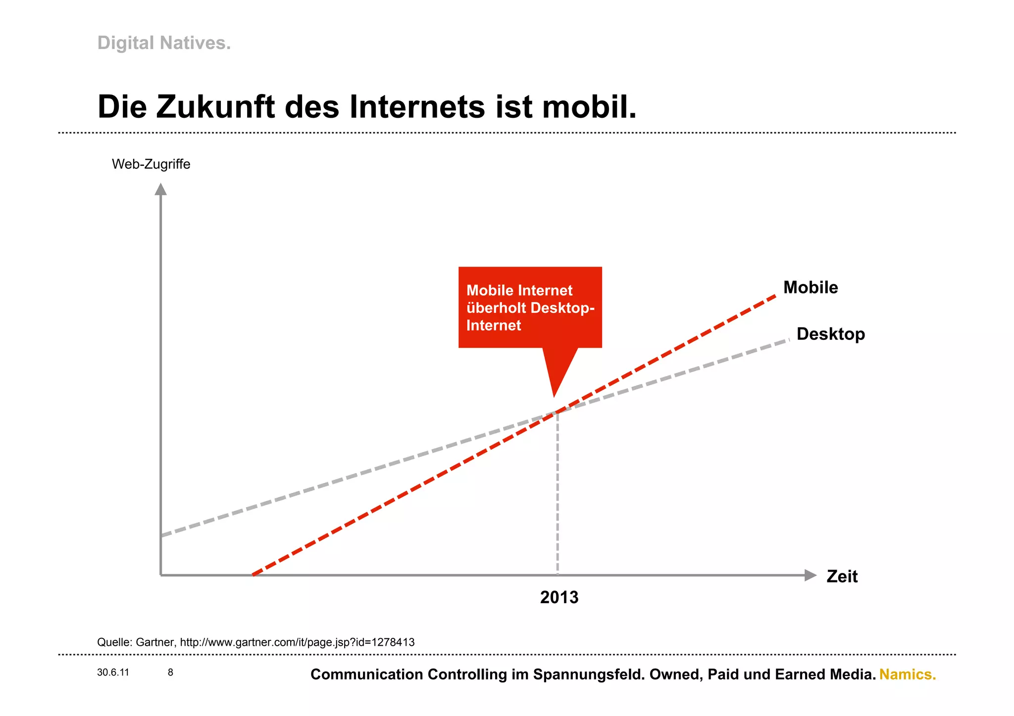 Digital Natives.


Die Zukunft des Internets ist mobil.
   Web-Zugriffe




                                                                 Mobile Internet                      Mobile
                                                                 überholt Desktop-
                                                                 Internet
                                                                                                       Desktop




                                                                                                           Zeit
                                                                          2013

Quelle: Gartner, http://www.gartner.com/it/page.jsp?id=1278413

30.6.11      8                           Communication Controlling im Spannungsfeld. Owned, Paid und Earned Media. Namics.
 