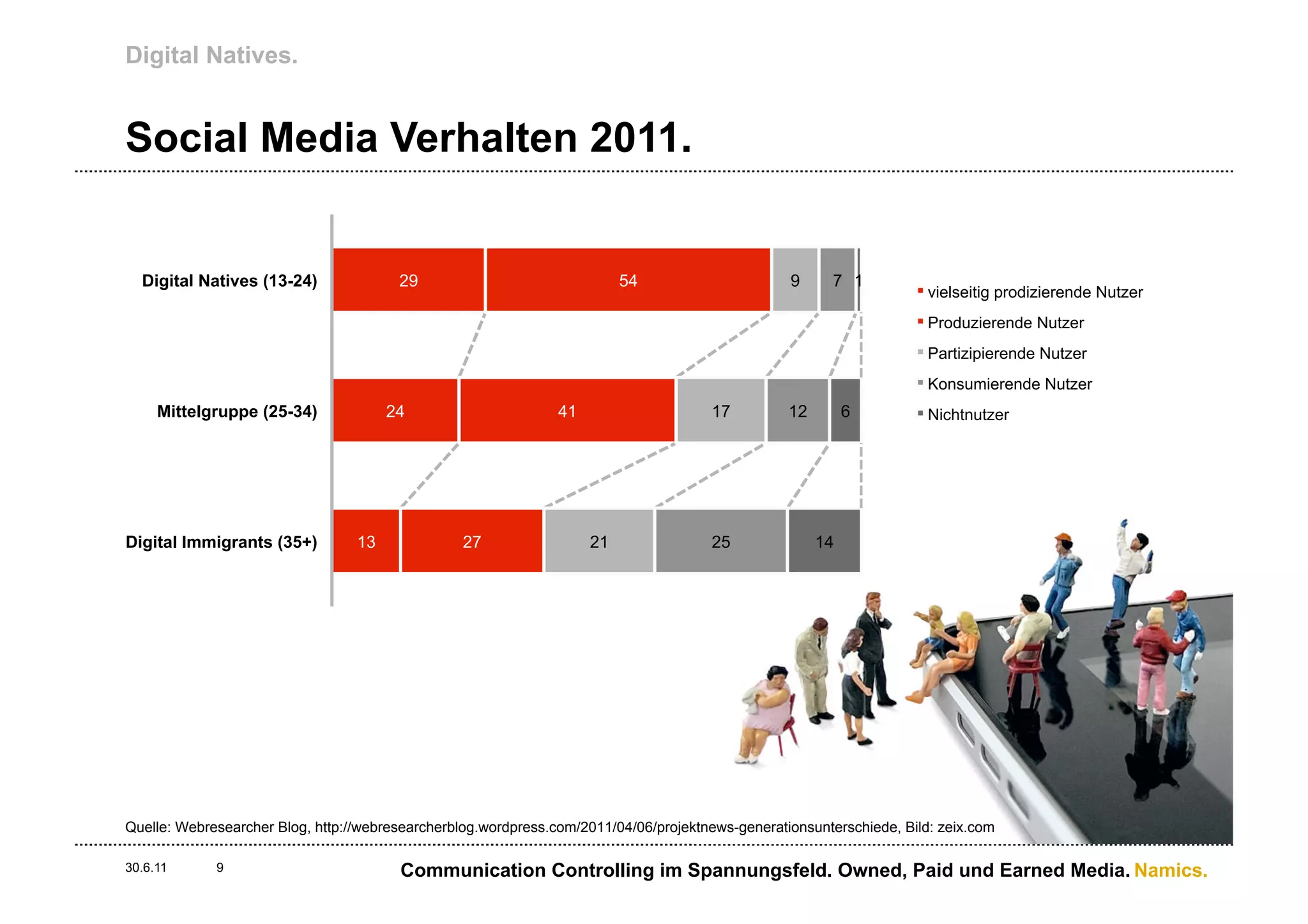Digital Natives.


Social Media Verhalten 2011.


  Digital Natives (13-24)               29                                54                      9     7 1
                                                                                                                       vielseitig prodizierende Nutzer
                                                                                                                       Produzierende Nutzer
                                                                                                                       Partizipierende Nutzer
                                                                                                                       Konsumierende Nutzer
     Mittelgruppe (25-34)              24                       41                     17         12        6          Nichtnutzer




Digital Immigrants (35+)          13              27                 21                25              14




Quelle: Webresearcher Blog, http://webresearcherblog.wordpress.com/2011/04/06/projektnews-generationsunterschiede, Bild: zeix.com

30.6.11      9                          Communication Controlling im Spannungsfeld. Owned, Paid und Earned Media. Namics.
 