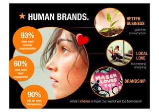 « HUMAN BRANDS.

BETTER
BUSINESS
LOCAL
LOVE
BRANDSHIP
93%
want more
eco/soc
responsability
60%
want more
local
engagement
90%
ask for more
transparency
what i choose is how the world will be tomorrow
boomerang
shopping
guilt-free
consumption
 