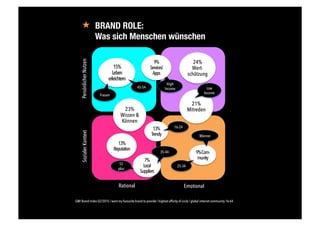 «  BRAND ROLE: "
Was sich Menschen wünschen
PersönlicherNutzenSozialerKontext
Rational Emotional
23%
Wissen &
Können
24%
Wert-
schätzung
21%
Mitreden
13%
Reputation
15%
Leben
erleichtern
13%
Trendy
9%Com-
munity
45-54
Frauen
16-24
Männer
55
plus
25-34
High
Income Low
Income
9%
Services/
Apps
7%
Local
Suppliers
35-44
GWI Brand Index Q2/2015 / want my favourite brand to provide / highest affinity of circle / global internet community 16-64
 