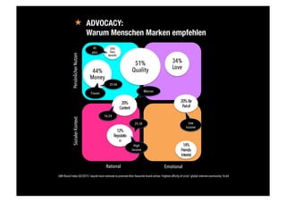 «  ADVOCACY: "
Warum Menschen Marken empfehlen
PersönlicherNutzenSozialerKontext
Rational Emotional
51%
Quality44%
Money
34%
Love
20%
Content
12%
Reputatio
n
14%
Friends-
Interest
20%Be
Partof
35-44
Frauen
16-24
Männer
20%
Own
Benefit
45
plus
25-34
High
Income
Low
Income
GWI Brand Index Q2/2015 / would most motivate to promote their favourite brand online / highest affinity of circle / global internet community 16-64
 