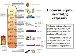 Πνμϊόκηα πύνγμο
  απόζηαλεξ
  πεηνειαίμο

Σα βανέα θιάζμαηα (με πμιύ
μεγάιμ ζεμείμ βναζμμύ), ζο-
μποθκώκμκηαη ζηα θάηω δηα-
μενίζμαηα (ζενμόηενα).
Σμ ειαθνύηενα θιάζμαηα (με
ημ παμειόηενμ ζεμείμ βνα-
ζμμύ) ζομποθκώκμκηαη ζηα
πάκω (cooler) δηαμενίζμαηα.
 