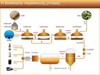 Η δηαδηθαζία παξαζθεπήο κπύξαο
 