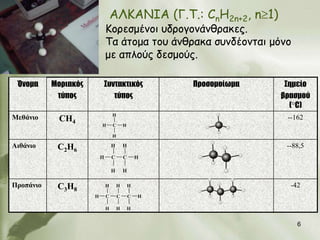 ΑΛΚΑΝΙΑ (Γ.Σ.: CnH2n+2, n 1)
                              Κμνεζμέκμη οδνμγμκάκζναθεξ.
                              Σα άημμα ημο άκζναθα ζοκδέμκηαη μόκμ
                              με απιμύξ δεζμμύξ.

 Όνομα     Μοριακός           Συντακτικός             Προσομοίωμα    Σημείο
            τύπος                τύπος                              βρασμού
                                                                      ( C)
Μεθάνιο     CH4
                                  H
                                                                     --162
                          H       C       H

                                  H

Αιθάνιο     C 2 H6                H       H                          --88,5
                          H       C       C       H

                                  H       H

Προπάνιο    C 3 H8            H       H       H                       -42
                      H       C       C       C   H

                              H       H       H


                                                                        6
 