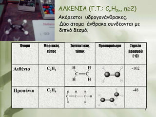 ΑΛΚΓΝΙΑ (Γ.Σ.: CnH2n, n 2)
                     Αθόνεζημη οδνμγμκάκζναθεξ.
                     Δύμ άημμα άκζναθα ζοκδέμκηαη με
                     δηπιό δεζμό.

  Όνομα    Μοριακός         Συντακτικός       Προσομοίωμα    Σημείο
            τύπος              τύπος                        βρασμού
                                                              ( C)


Αιθένιο     C 2 H4                                           -102




Προπένιο    C 3 H6      H     H     H                         -48
                       C      C    C      H
                        H           H


                                                                      7
 