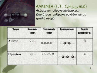 ΑΛΚΙΝΙΑ (Γ.Σ.: CnH2n-2, n 2)
                     Αθόνεζημη οδνμγμκάκζναθεξ.
                     Δύμ άημμα άκζναθα ζοκδέμκηαη με
                     ηνηπιό δεζμό.


  Όνομα    Μοριακός      Συντακτικός   Προσομοίωμα     Σημείο
            τύπος           τύπος                    βρασμού ( C)


Αιθίνιο     C 2 H2                                       -75
                        H C C H



Προπίνιο    C 3 H4      CH3-C C-H                        -23




                                                                8
 