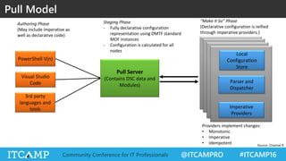 @ITCAMPRO #ITCAMP16Community Conference for IT Professionals
Pull Model
Pull Server
(Contains DSC data and
Modules)
Authoring Phase
(May include imperative as
well as declarative code)
Staging Phase
- Fully declarative configuration
representation using DMTF standard
MOF instances
- Configuration is calculated for all
nodes
“Make it So” Phase
(Declarative configuration is reified
through imperative providers.)
Parser and
Dispatcher
Imperative
Providers
Providers implement changes:
• Monotonic
• Imperative
• Idempotent
Local
Configuration
Store
3rd party
languages and
tools
PowerShell V(n)
Visual Studio
Code
Source: Channel 9
 