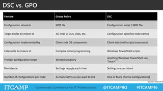 @ITCAMPRO #ITCAMP16Community Conference for IT Professionals
DSC vs. GPO
Feature Group Policy DSC
Configuration stored in GPO file Configuration script / MOF file
Target nodes by means of AD links to OUs, sites, etc. Configuration specifies node names
Configuration implemented by Client-side OS components Client-side shell scripts (resources)
Extensible by means of Complex native programming Windows PowerShell scripts
Primary configuration target Windows registry
Anything Windows PowerShell can
“touch”
Persistence Settings reapply each time Settings are persistent
Number of configurations per node As many GPOs as you want to link One or More (Partial Configurations)
Source: Channel 9
 