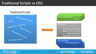 @ITCAMPRO #ITCAMP16Community Conference for IT Professionals
Traditional Scripts vs DSC
DSC Configurations
Intent
DSC Resources
Technology Specific
DSC Engine
Dependency Resolution
Logging & Error Handling
Reboot Resiliency
Repeatable Automation
Traditional Scripts
 