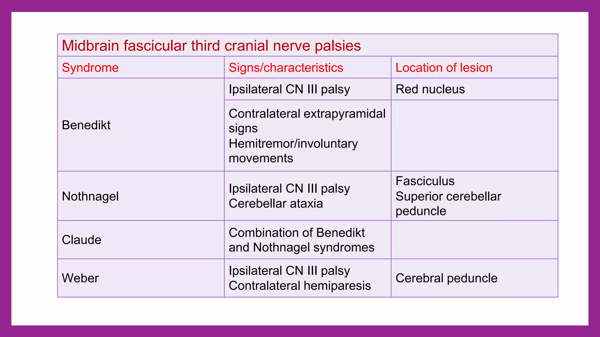 Ocular nerve palsy - 3rd, 4th and 6th cranial nerve palsy | PPTX