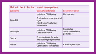 Ocular nerve palsy - 3rd, 4th and 6th cranial nerve palsy | PPTX