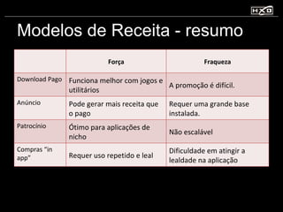 Modelos de Receita - resumo Força Fraqueza Download Pago Funciona melhor com jogos e utilitários A promoção é difícil. Anúncio Pode gerar mais receita que o pago Requer uma grande base instalada. Patrocínio Ótimo para aplicações de nicho Não escalável Compras “in app” Requer uso repetido e leal Dificuldade em atingir a lealdade na aplicação 