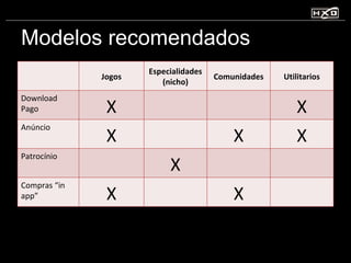 Modelos recomendados 03/18/11 Jogos Especialidades (nicho) Comunidades Utilitarios Download Pago X X Anúncio X X X Patrocínio X Compras “in app” X X 