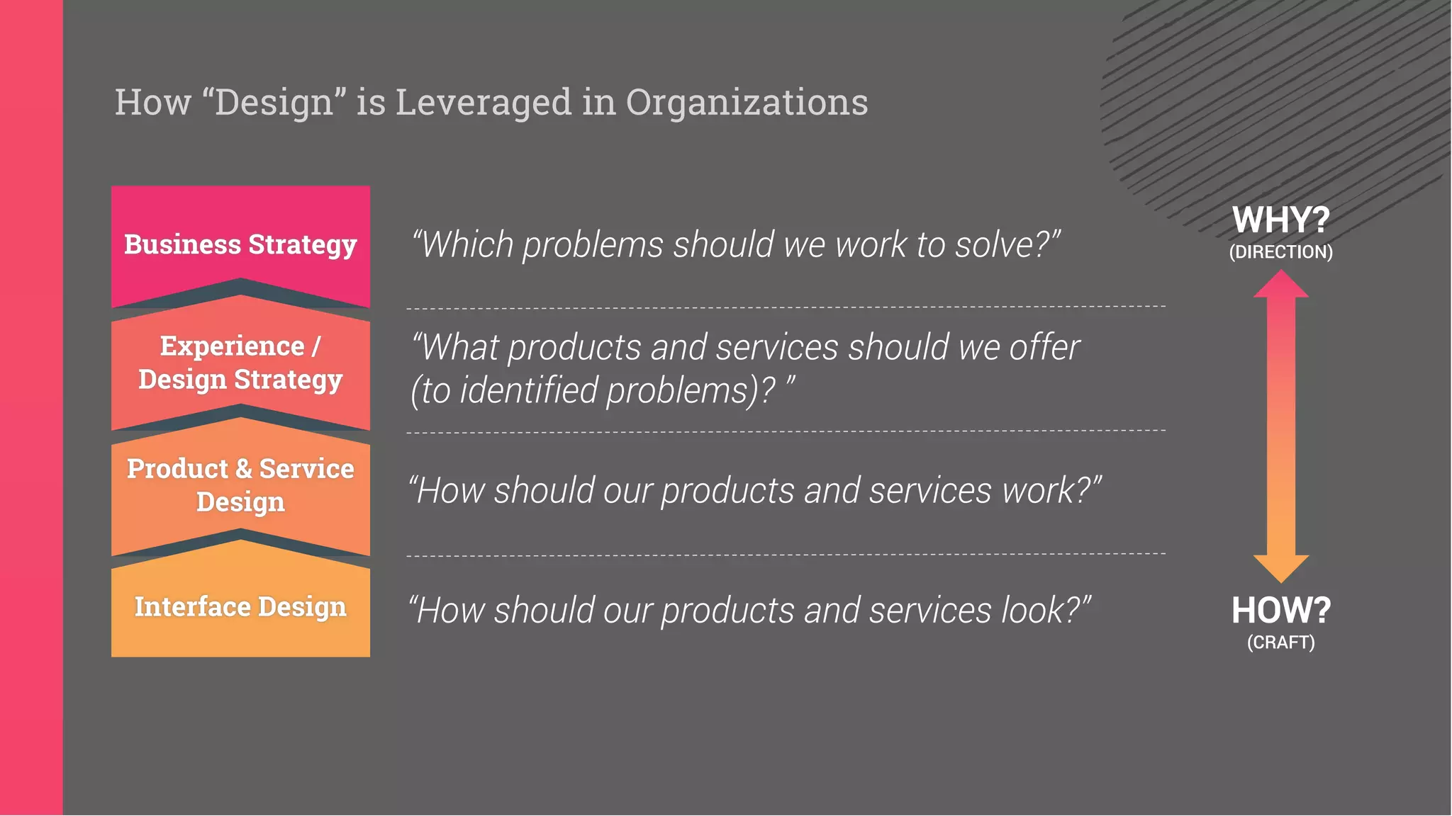 How “Design” is Leveraged in Organizations
Business Strategy
Experience /
Design Strategy
Product & Service
Design
“How should our products and services look?”Interface Design
“How should our products and services work?”
“What products and services should we offer
(to identified problems)? ”
“Which problems should we work to solve?”
WHY?
(DIRECTION)
HOW?
(CRAFT)
 