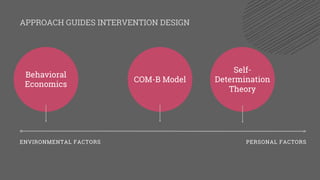 APPROACH GUIDES INTERVENTION DESIGN
ENVIRONMENTAL FACTORS PERSONAL FACTORS
Behavioral
Economics
COM-B Model
Self-
Determination
Theory
 