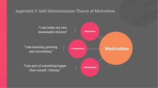 Approach 3: Self-Determination Theory of Motivation
“I can make my own
meaningful choices”
“I am learning, growing,
and succeeding.”
“I am part of something bigger
than myself. I belong.”
Autonomy
Competence
Relatedness
Motivation
 
