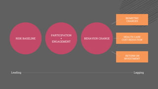 PARTICIPATION
+
ENGAGEMENT
BEHAVIOR CHANGE
HEALTH CARE
COST REDUCTION
BIOMETRIC
CHANGES
RETURN ON
INVESTMENT
RISK BASELINE
Leading Lagging
 