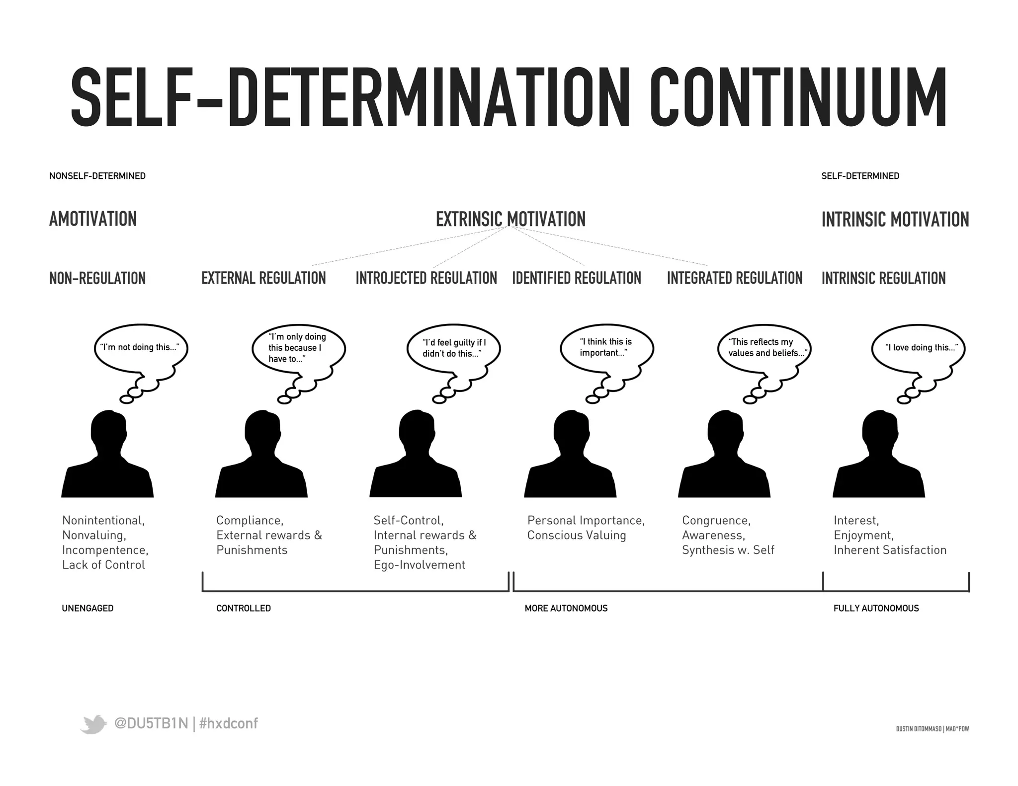 SELF-DETERMINATION CONTINUUM	
  




 @DU5TB1N | #hxdconf
 