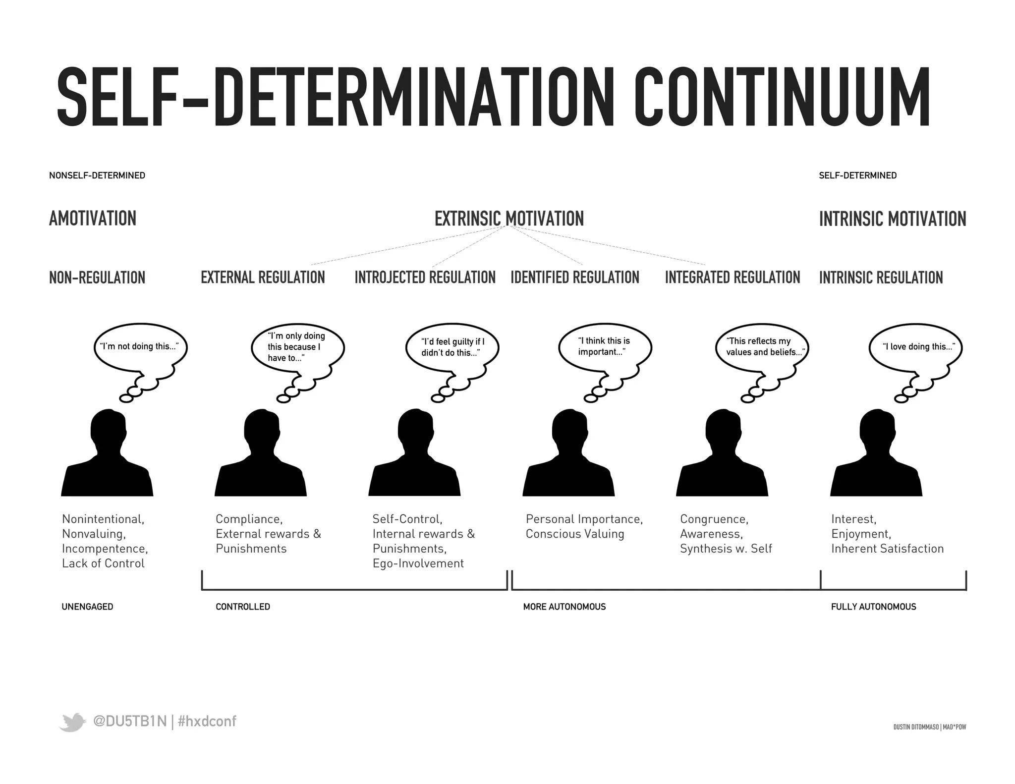 SELF-DETERMINATION CONTINUUM	
  




 @DU5TB1N | #hxdconf
 