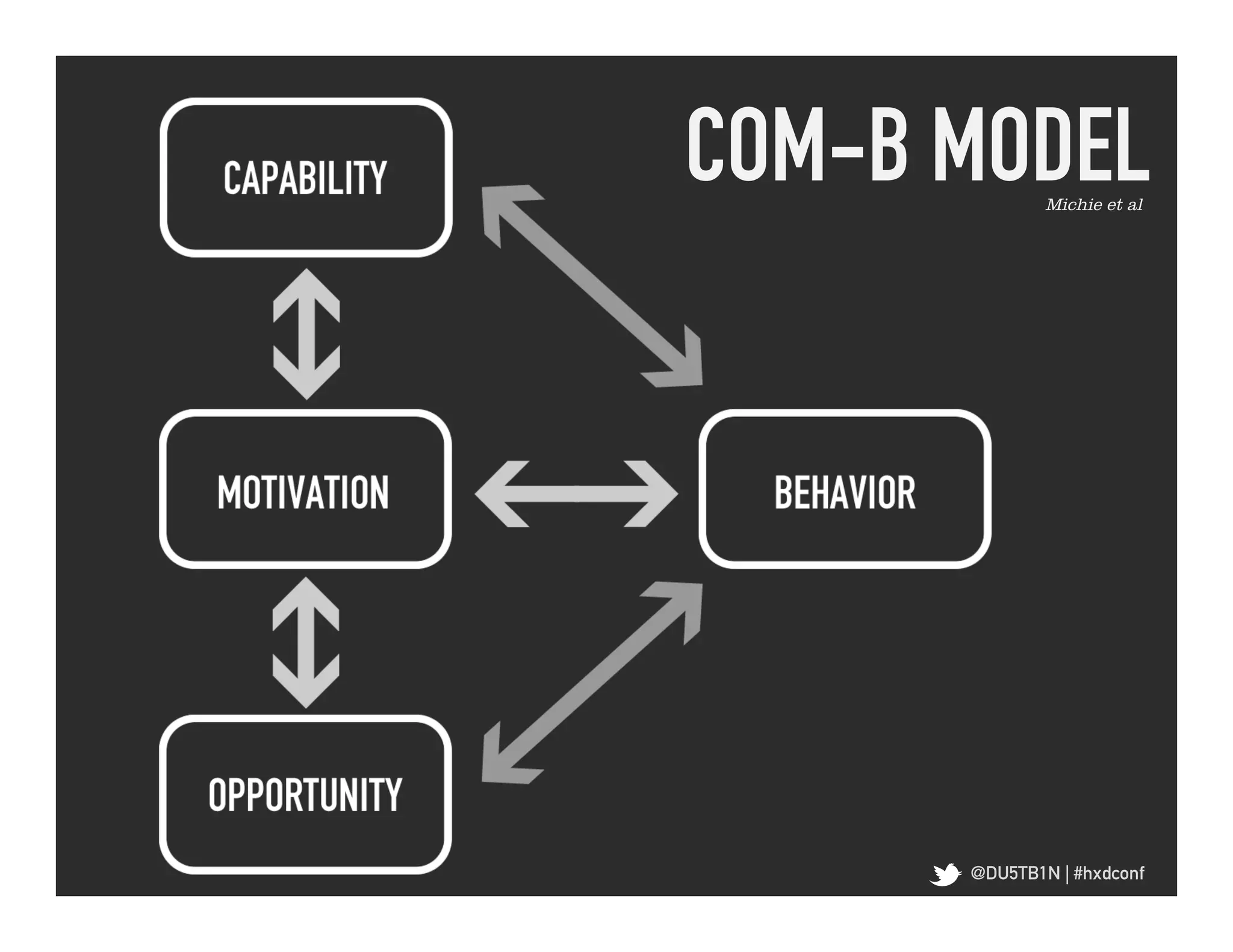 COM-B MODEL	
   Michie et al




        @DU5TB1N | #hxdconf
 