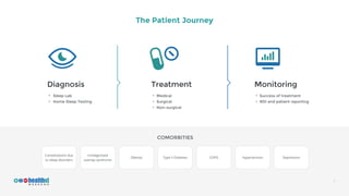 W E E K E N D
7
The Patient Journey
Diagnosis
✦ Sleep Lab
✦ Home Sleep Testing
Treatment
✦ Medical
✦ Surgical
✦ Non-surgic...