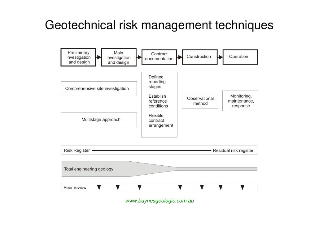 Geometric Risk Geotechnical Risk Register : Managing Geotechnical Risks in Design – CLSA