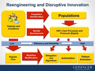 Regular
Care
100% Care Processes and
Protocols (Digital)
Automation
Patient
Activation
Populations
Workﬂow
Modiﬁcation



Patients and
Conditions
Population
Identiﬁcation
Bundle
Development
Delegation
and
Algorithms
Low Eﬃciency and Reliability High
Reengineering and Disruptive Innovation
 