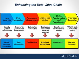 Data 
Generation
Data
Aggregation
Performance
Measurement
Insight and
Action
Clinical
Transformation
and
Reengineering
Knowledge
Generation
• Care by- 
product
• Transactional

• Required for
performance
measurement
• Establishes 
current state 
• Deployed as 
visualization, 
alerts and 
reminders 
• Basis for new 
models of care
delivery
• “What to do in 
a patient like
mine?”
Natural
Language
Processing

Data
Warehousing
Dashboards

Anticipate
and Mitigate

Automation

Machine
Learning
Enhancing the Data Value Chain
 