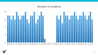 2
0
2
4
6
8
M T W T F S S M T W T F S S M T W T F S S M T W T F S S M T W T F S S M T W T F S S M T W T F S S
Number of Incidents
 