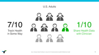 3
U.S. Adults
7/10!
Track Health
in Some Way
1/10!
Share Health Data
with Clinician
Source: Tracking for Health, Pew Research, January 28, 2012, http://www.pewinternet.org/2013/01/28/tracking-for-health/
 