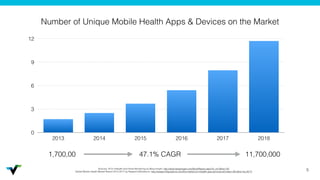 5
0
3
6
9
12
2013 2014 2015 2016 2017 2018
Number of Unique Mobile Health Apps & Devices on the Market
1,700,00 11,700,00047.1% CAGR
Sources: 2012 mHealth and Home Monitoring by Berg Insight, http://www.berginsight.com/ShowReport.aspx?m_m=3&id=155
Global Mobile Health Market Report 2013-2017 by Research2Guidance. http://research2guidance.com/the-market-for-mhealth-app-services-will-reach-26-billion-by-2017/
 