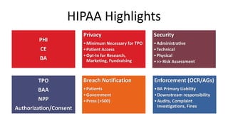 HIPAA Highlights
PHI
CE
BA
Breach Notification
•Patients
•Government
•Press (>500)
Enforcement (OCR/AGs)
•BA Primary Liabi...