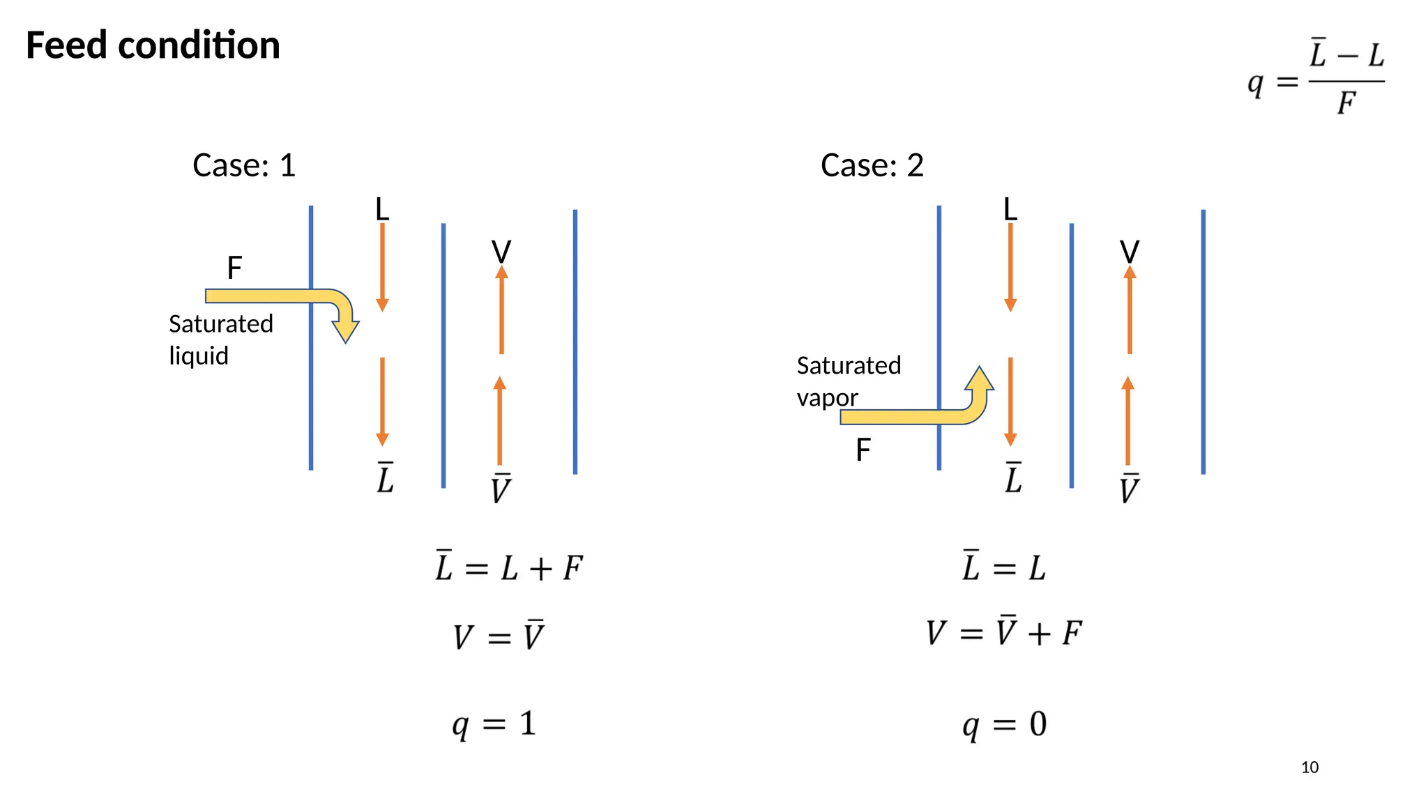 10
Feed condition
Case: 1
Saturated
liquid
L
V
F
Case: 2
Saturated
vapor
L
V
F
 