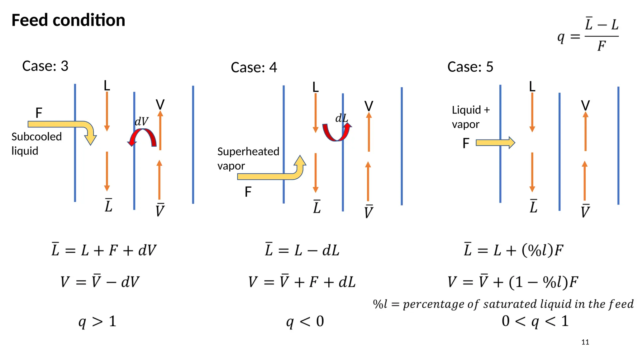 11
Feed condition
Case: 3
Subcooled
liquid
L
V
F
Case: 4
Superheated
vapor
L
V
F
Case: 5
Liquid +
vapor
L
V
F
 