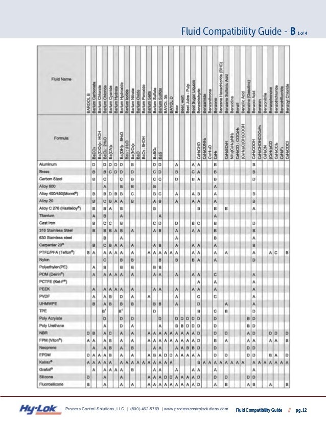 HyLok Fluid Compatibility Guide