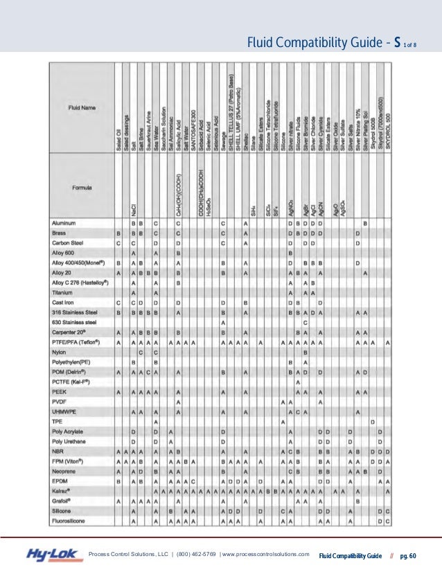 HyLok Fluid Compatibility Guide