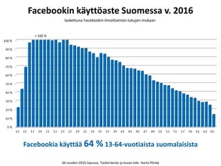 Facebookin käyttöaste Suomessa v. 2016
> 100 %
Facebookia käyttää 64 % 13-64-vuotiaista suomalaisista
laskettuna Facebooki...