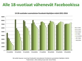 Alle 18-vuotiaat vähenevät Facebookissa
Iät vuoden lopussa. Luvut ovat Facebookin mainoskoneen ilmoittamia suomalaisten kä...