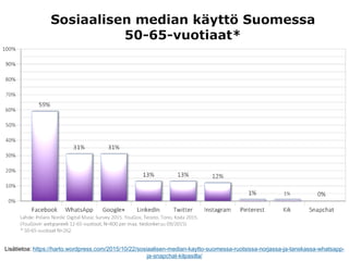 Iät vuoden 2016 lopussa. Luvut ovat Facebookin mainoskoneen ilmoittamia suomalaisten käyttäjien määriä.
Tiedot keräsi v. 2...