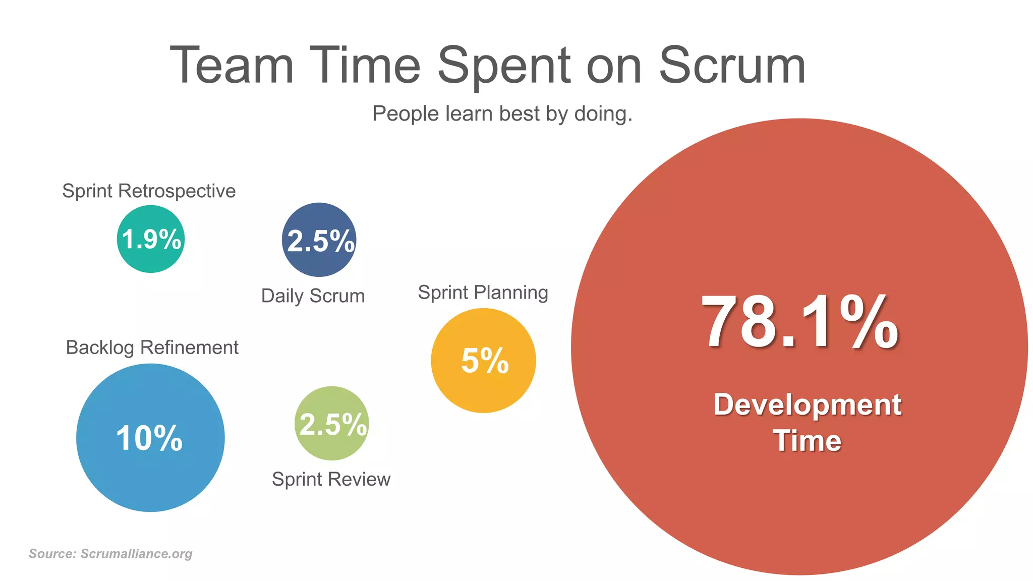 Team Time Spent on Scrum
Source: Scrumalliance.org
Daily Scrum
Sprint Retrospective
Sprint Review
Sprint Planning
Development
Time
Backlog Refinement 78.1%5%
2.5%
2.5%
10%
1.9%
People learn best by doing.
 
