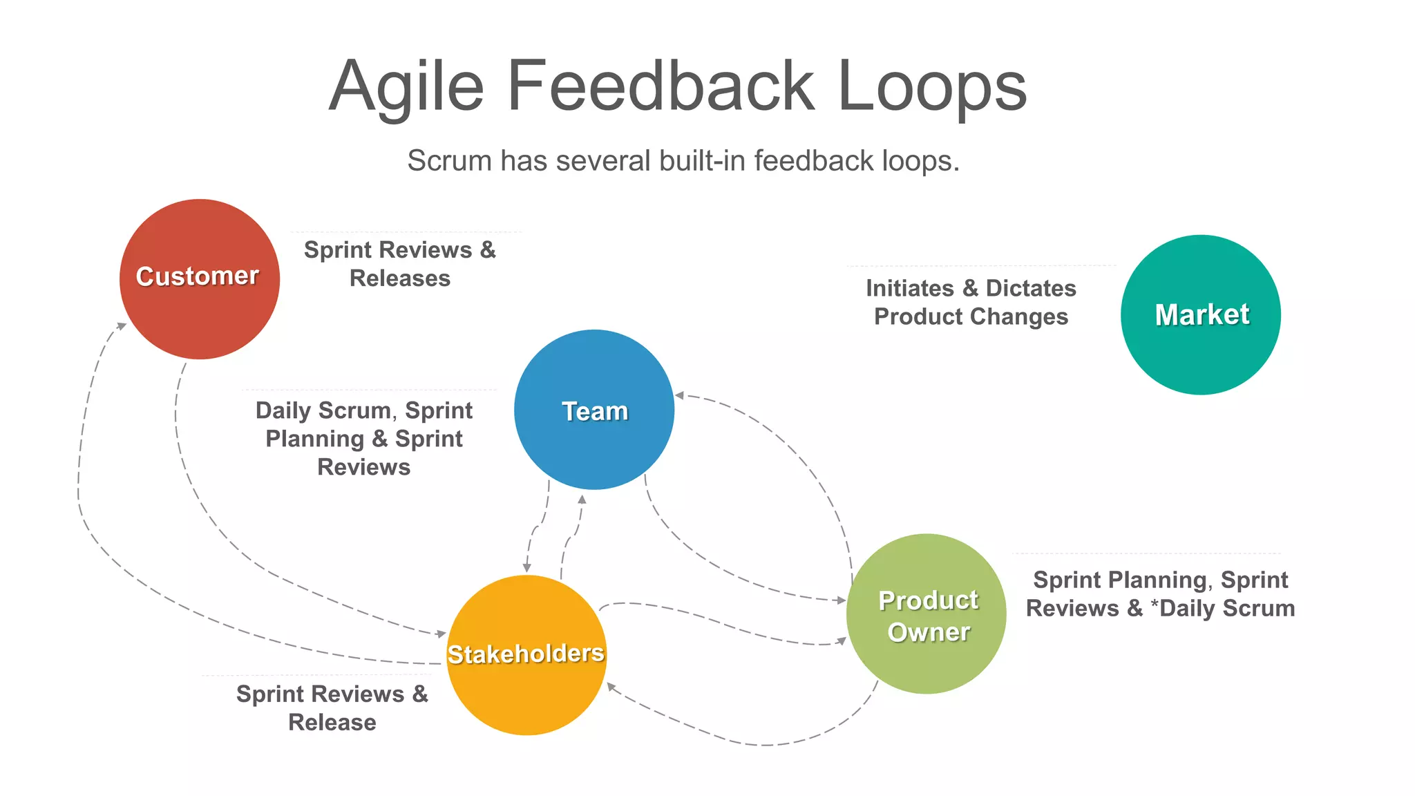 1
3
Sprint Reviews &
Release
Sprint Planning, Sprint
Reviews & *Daily Scrum
Initiates & Dictates
Product Changes
Sprint Reviews &
Releases
Daily Scrum, Sprint
Planning & Sprint
Reviews
Agile Feedback Loops
Scrum has several built-in feedback loops.
 
