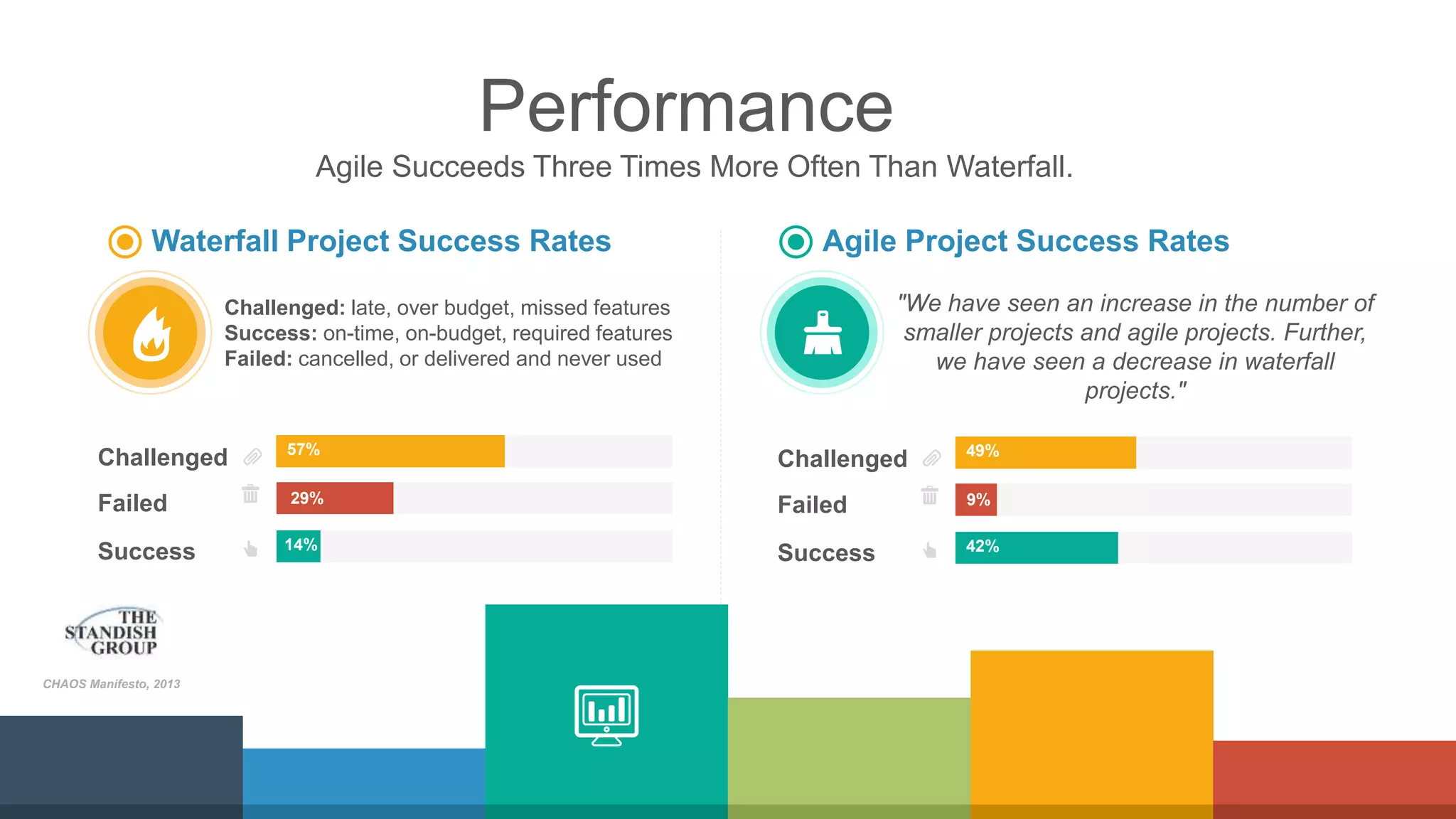 2
Waterfall Project Success Rates
Challenged: late, over budget, missed features
Success: on-time, on-budget, required features
Failed: cancelled, or delivered and never used
Agile Project Success Rates
"We have seen an increase in the number of
smaller projects and agile projects. Further,
we have seen a decrease in waterfall
projects."
50%
14%
57%
Performance
Agile Succeeds Three Times More Often Than Waterfall.
29%
Challenged
Success
Failed
50%
42%
49%
9%
Challenged
Success
Failed
CHAOS Manifesto, 2013
 